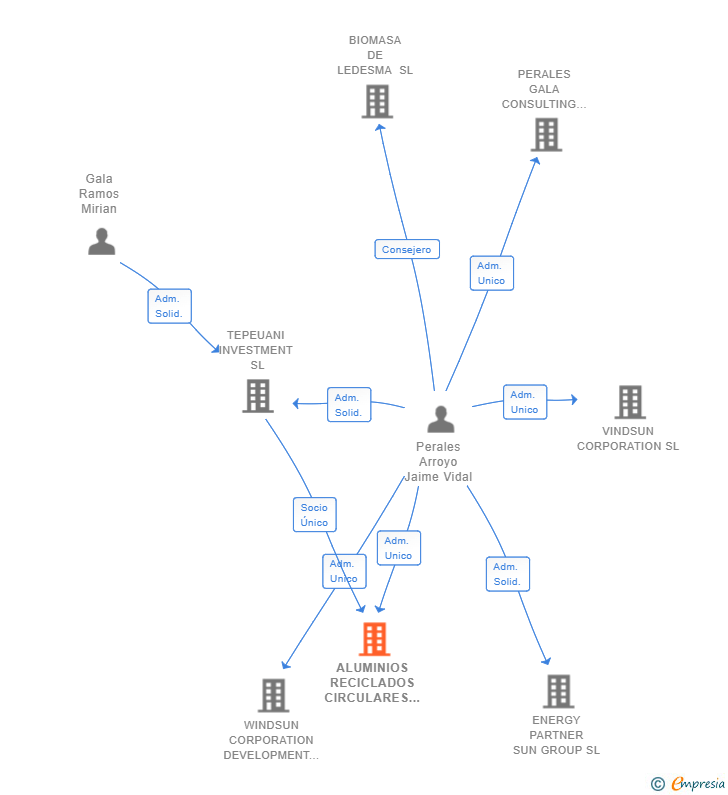 Vinculaciones societarias de ALUMINIOS RECICLADOS CIRCULARES SL