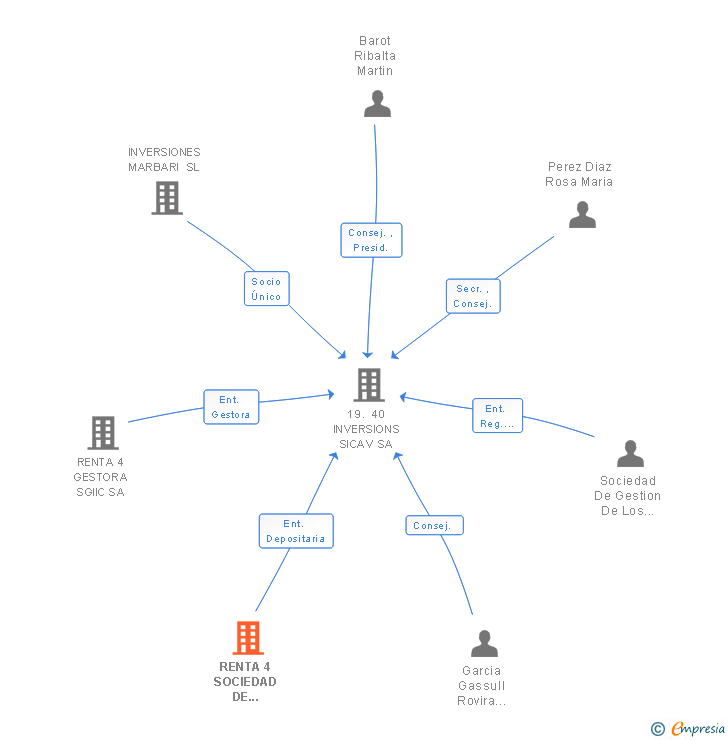 Vinculaciones societarias de RENTA 4 SOCIEDAD DE VALORES SA