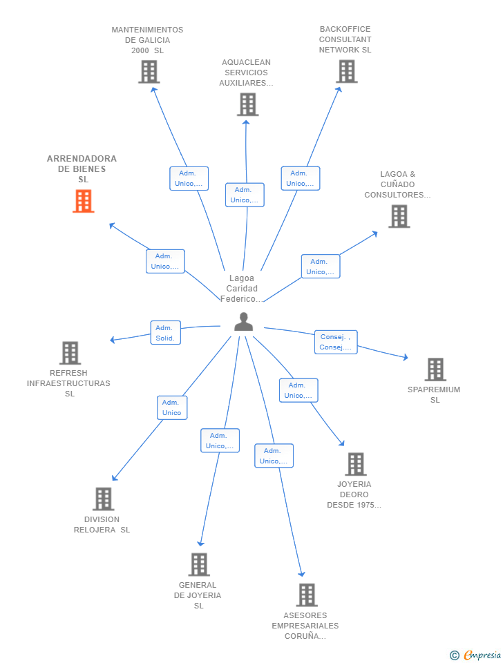Vinculaciones societarias de ARRENDADORA DE BIENES SL