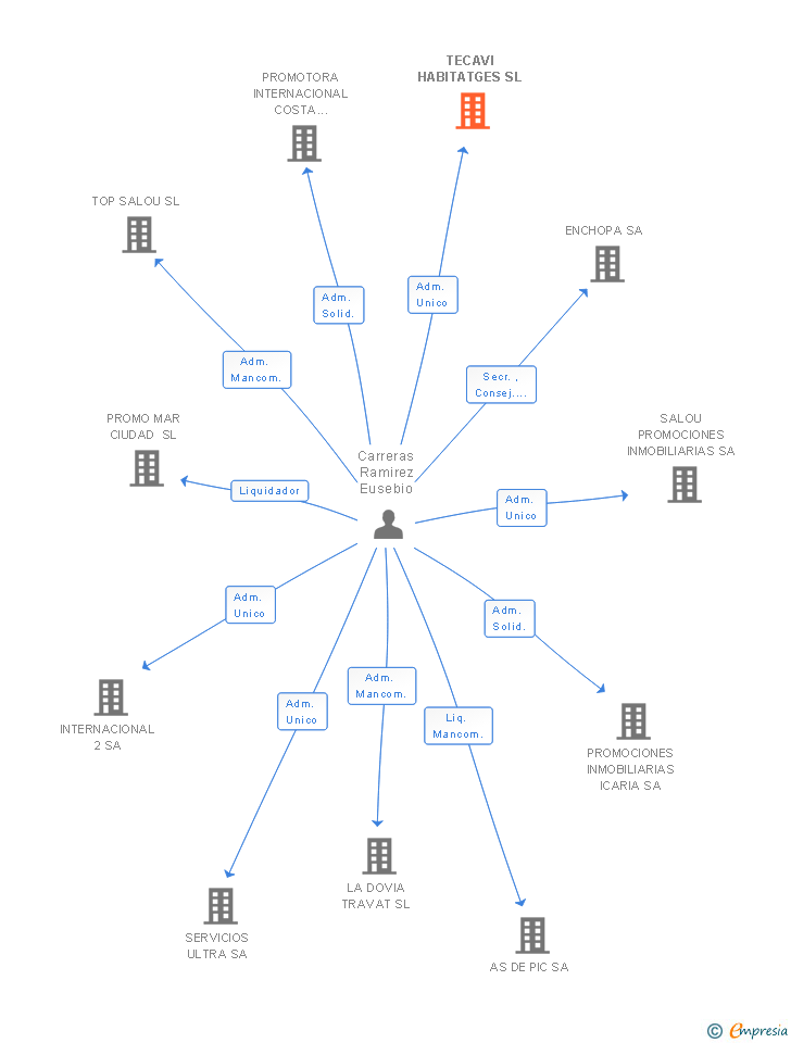 Vinculaciones societarias de TECAVI HABITATGES SL (EXTINGUIDA)