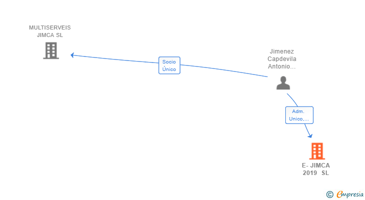Vinculaciones societarias de E-JIMCA 2019 SL