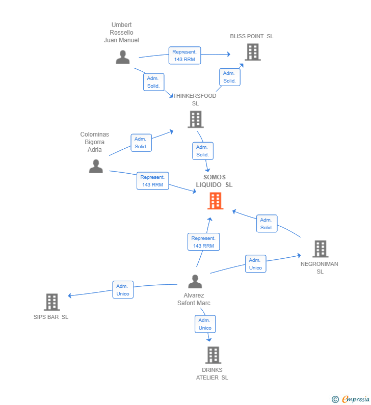 Vinculaciones societarias de SOMOS LIQUIDO SL
