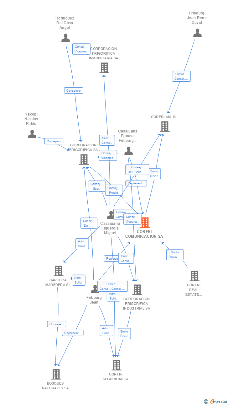 Vinculaciones societarias de CORFRI COMUNICACION SA