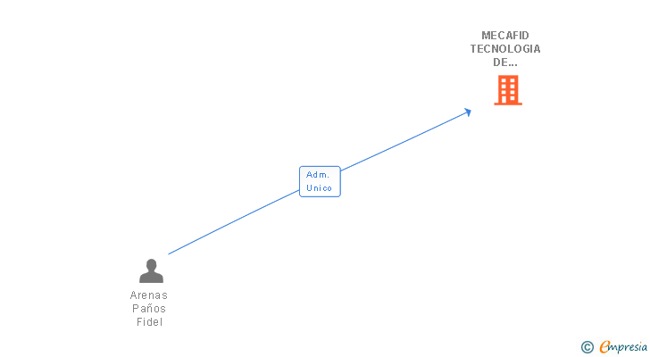 Vinculaciones societarias de MECAFID TECNOLOGIA DE MECANIZADOS SL