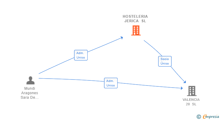 Vinculaciones societarias de HOSTELERIA JERICA SL