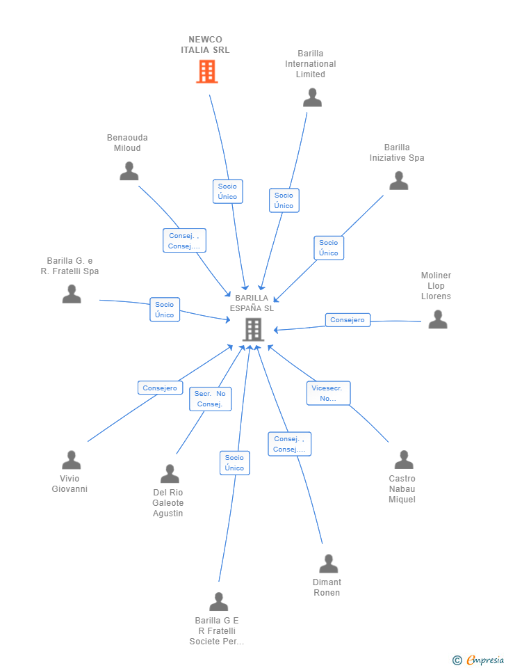 Vinculaciones societarias de NEWCO ITALIA SRL
