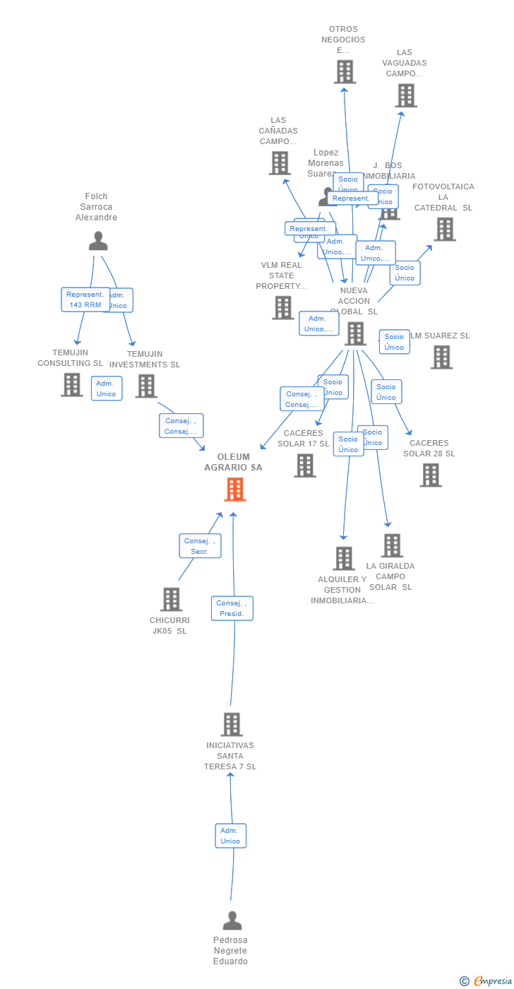 Vinculaciones societarias de OLEUM AGRARIO SA