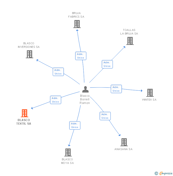 Vinculaciones societarias de BLASCO TEXTIL SA