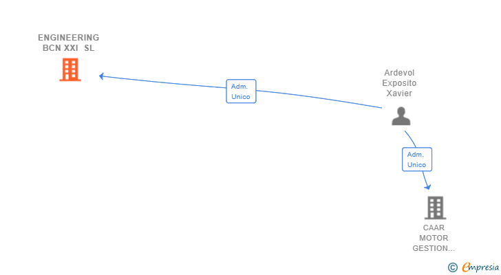 Vinculaciones societarias de ENGINEERING BCN XXI SL