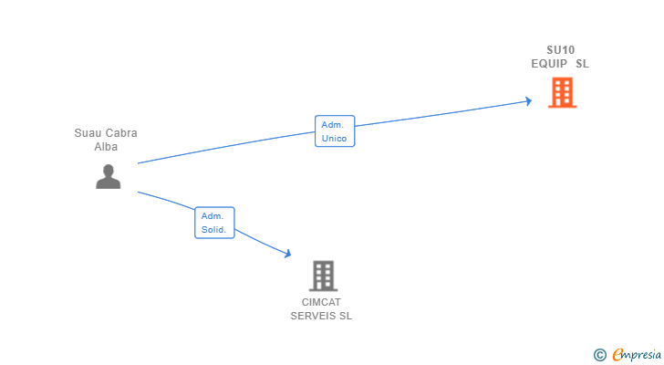 Vinculaciones societarias de SU10 EQUIP SL