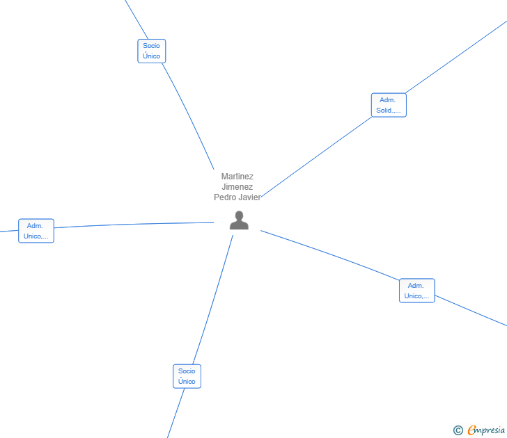 Vinculaciones societarias de CREDANTIS SL
