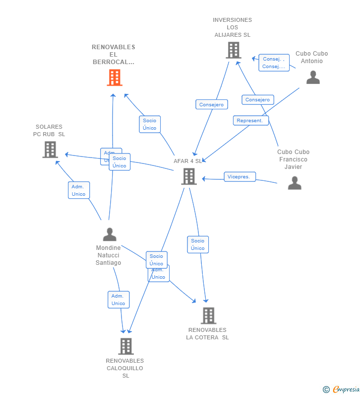 Vinculaciones societarias de RENOVABLES EL BERROCAL SL
