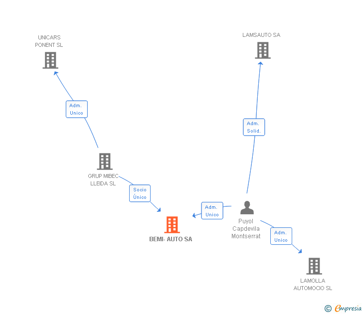 Vinculaciones societarias de BEMI-AUTO SA