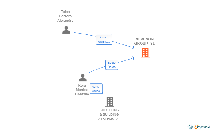 Vinculaciones societarias de NEVENON GROUP SL