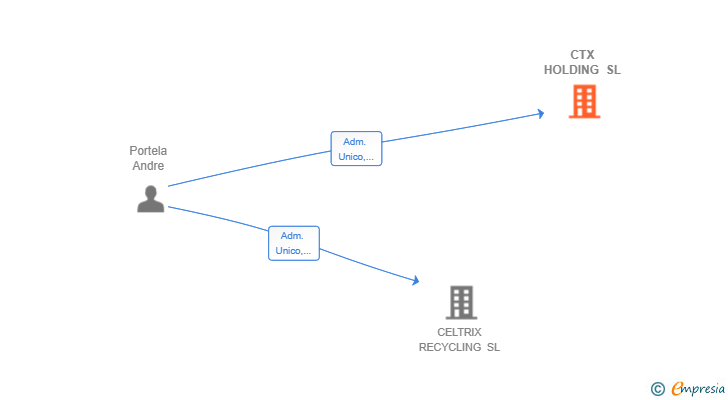 Vinculaciones societarias de CTX HOLDING SL
