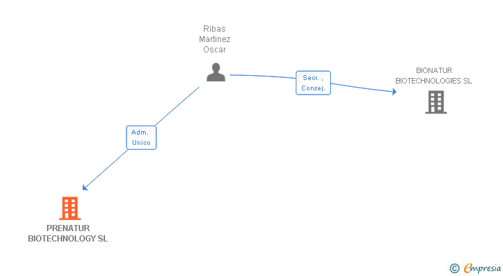 Vinculaciones societarias de PRENATUR BIOTECHNOLOGY SL