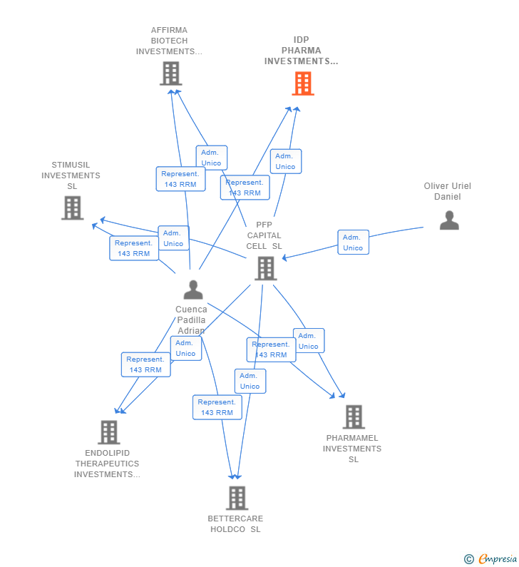 Vinculaciones societarias de IDP PHARMA INVESTMENTS SL