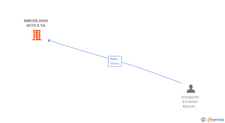 Vinculaciones societarias de INMOBILIARIA ARTICA SA