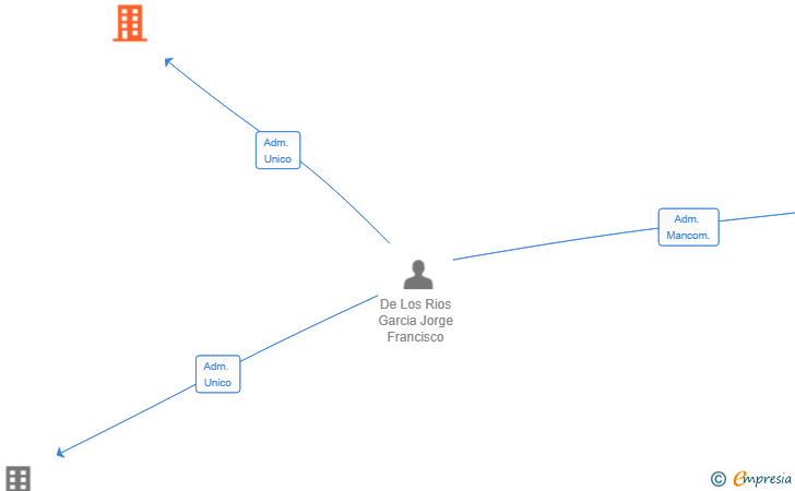 Vinculaciones societarias de DESARROLLO Y DEPORTE MALAGA SL (EXTINGUIDA)