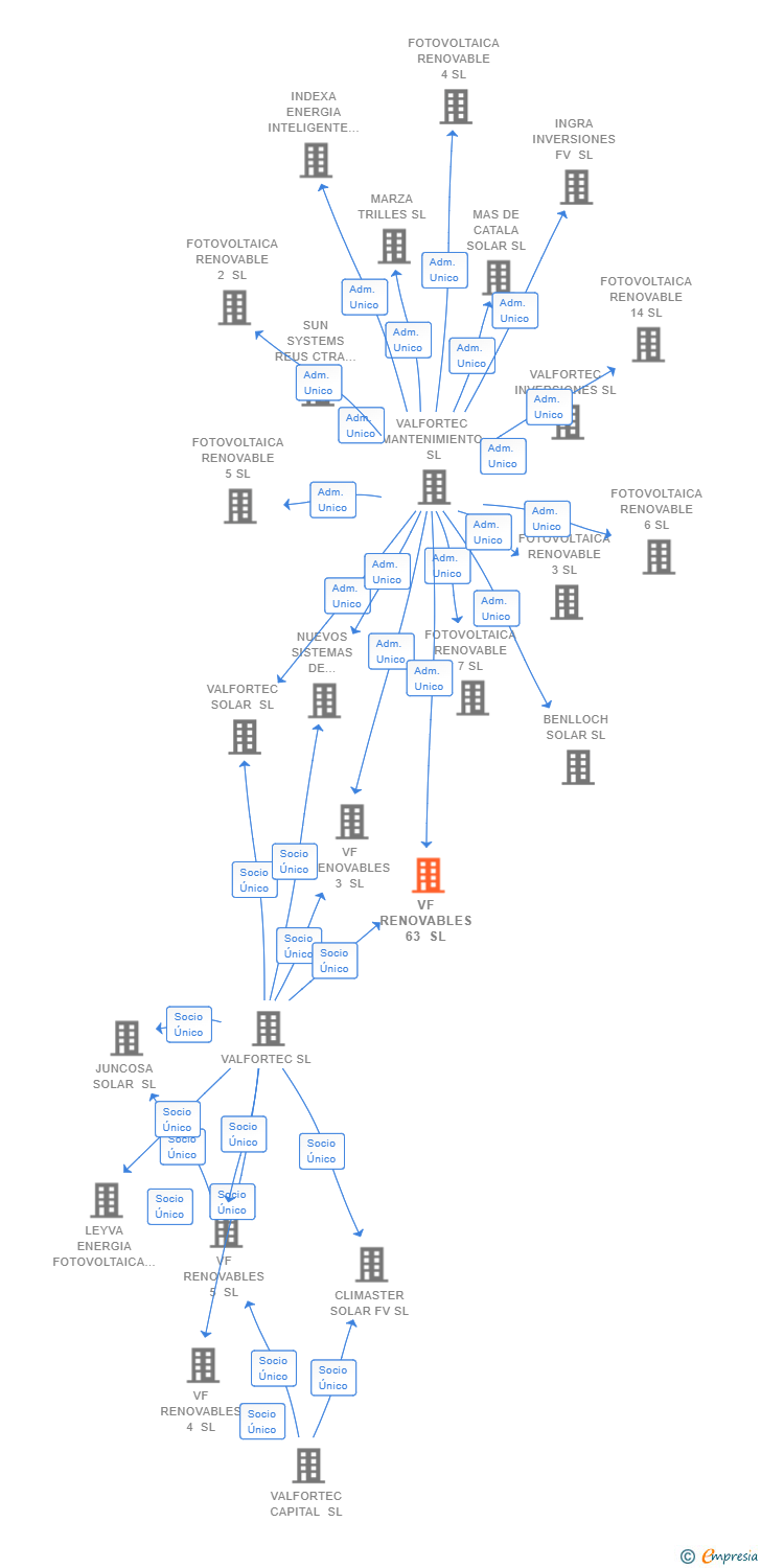 Vinculaciones societarias de VF RENOVABLES 63 SL