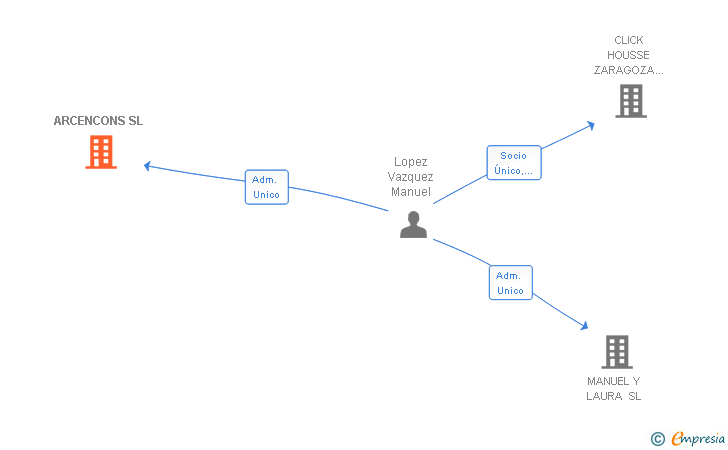 Vinculaciones societarias de ARCENCONS SL