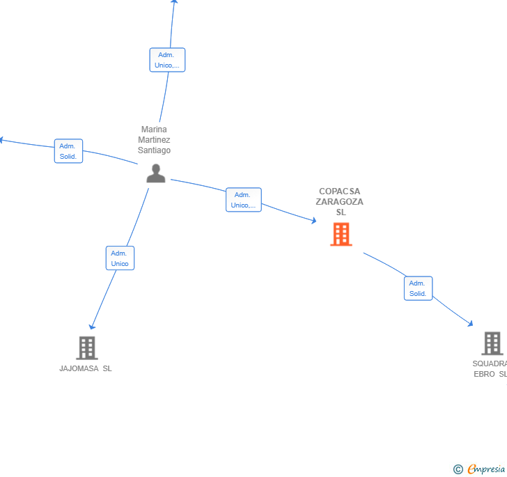 Vinculaciones societarias de COPACSA ZARAGOZA SL