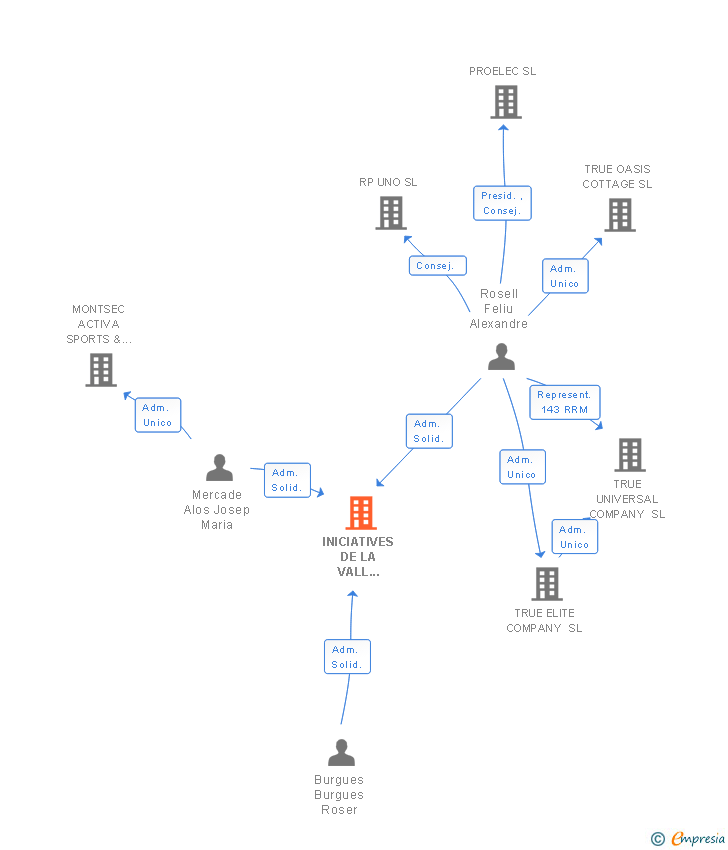 Vinculaciones societarias de INICIATIVES DE LA VALL D'AGER SL
