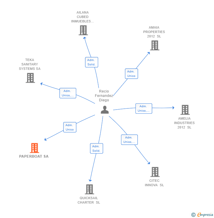 Vinculaciones societarias de PAPERBOAT SA
