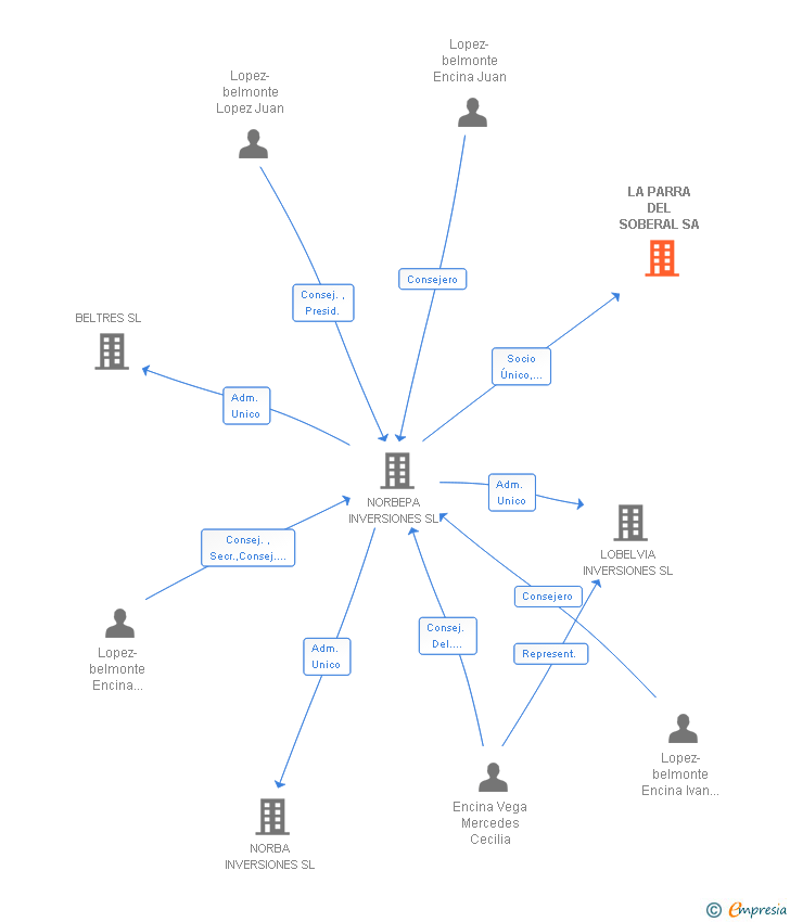 Vinculaciones societarias de LA PARRA DEL SOBERAL SA