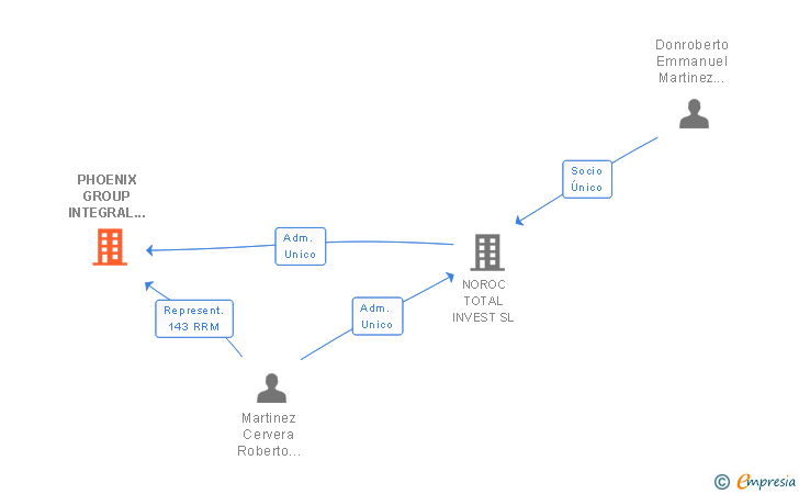 Vinculaciones societarias de PHOENIX GROUP INTEGRAL INDUSTRY SL