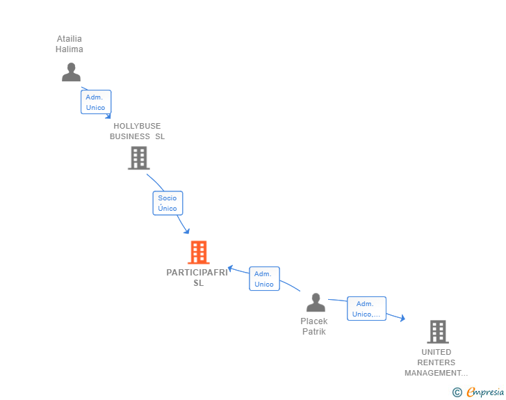 Vinculaciones societarias de PARTICIPAFRI SL