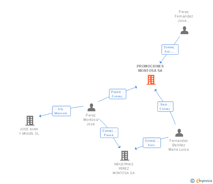 Vinculaciones societarias de PROMOCIONES MONTOSA SA