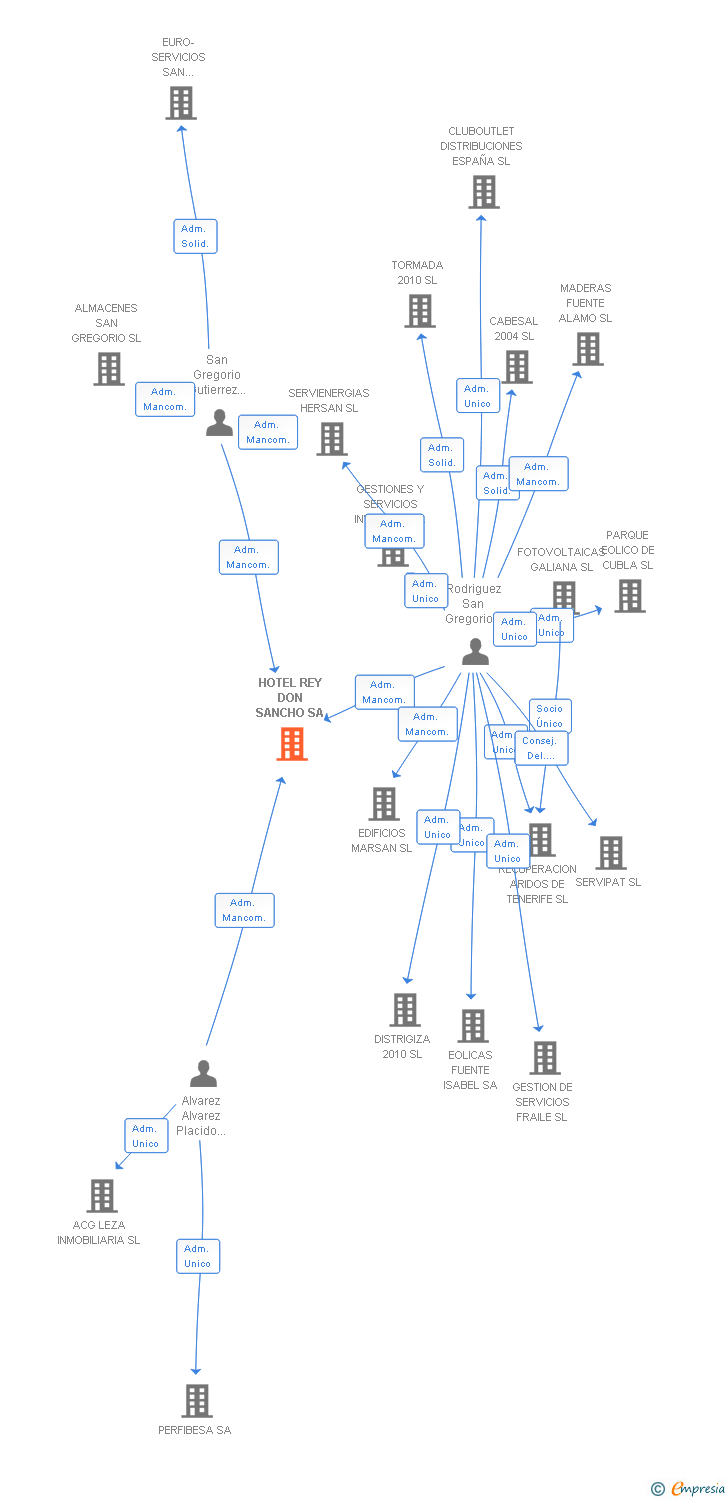 Vinculaciones societarias de HOTEL REY DON SANCHO SA