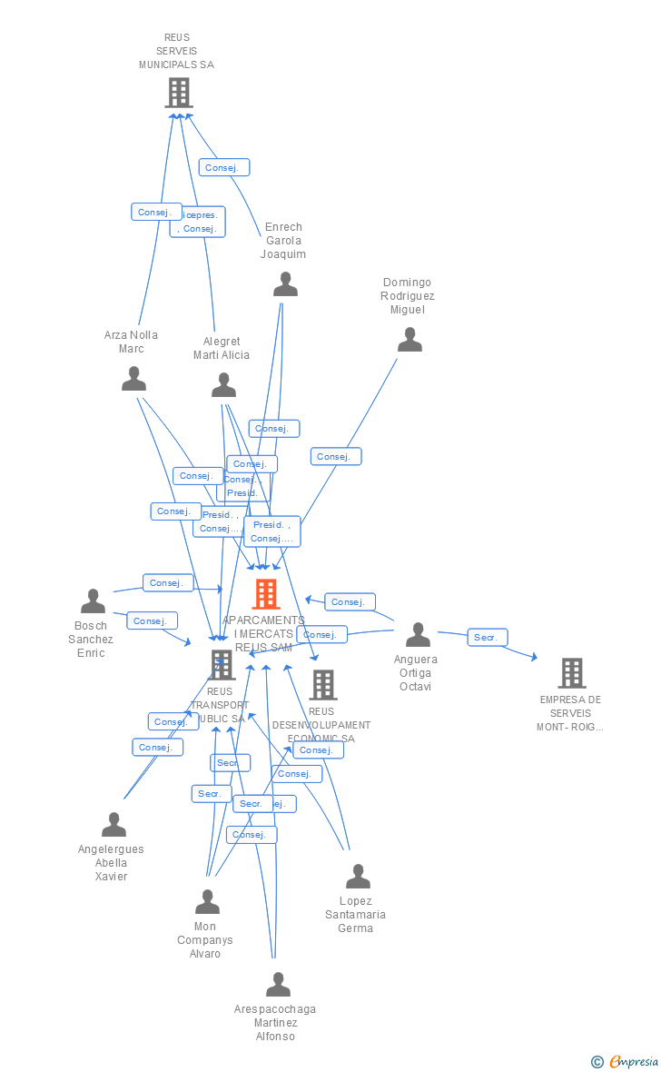 Vinculaciones societarias de REUS MOBILITAT I SERVEIS SA