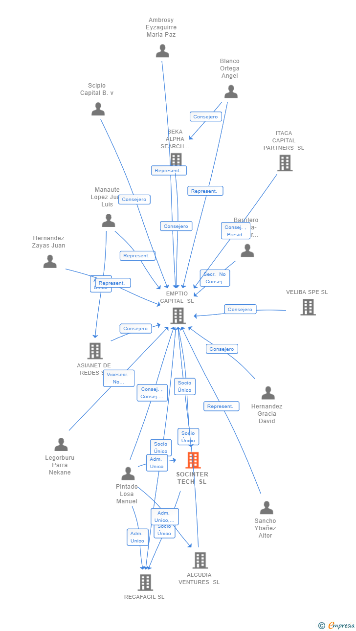 Vinculaciones societarias de SOCINTER TECH SL