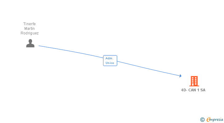 Vinculaciones societarias de 4D-CAN 1 SL