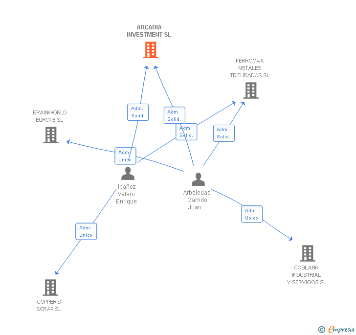 Vinculaciones societarias de ARCADIA INVESTMENT SL