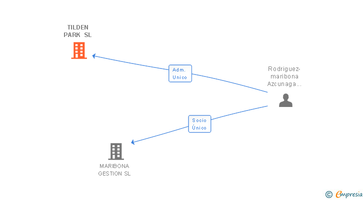 Vinculaciones societarias de TILDEN PARK SL