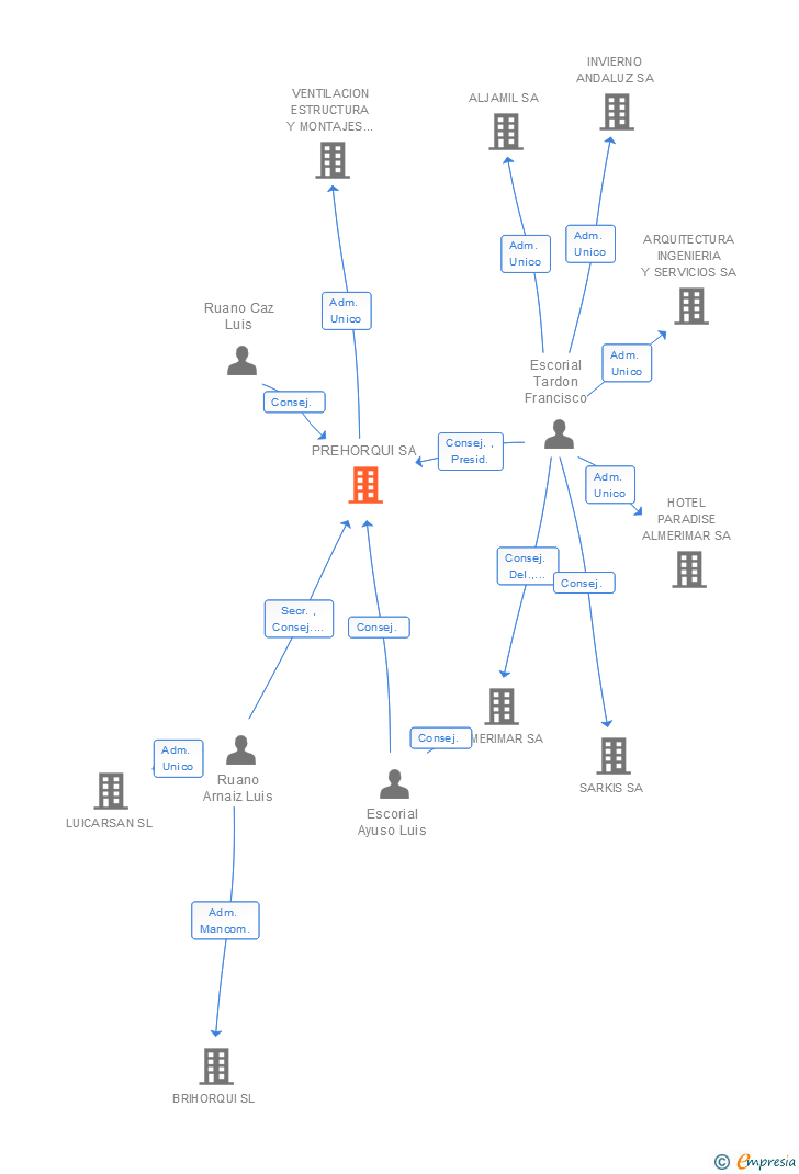 Vinculaciones societarias de PREHORQUI SA