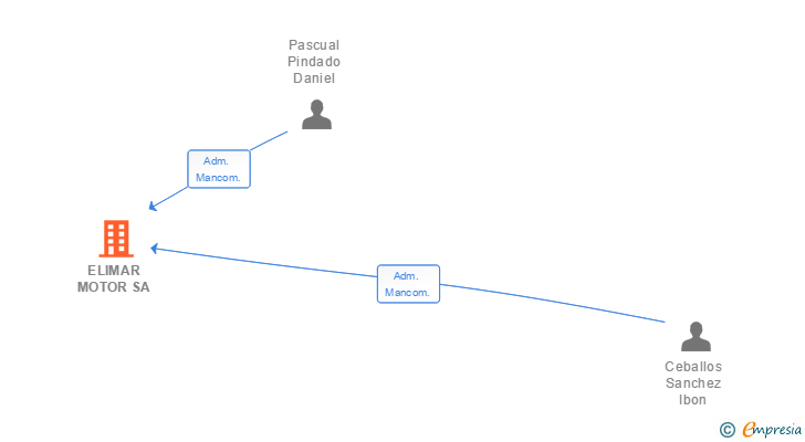 Vinculaciones societarias de ELIMAR MOTOR SA