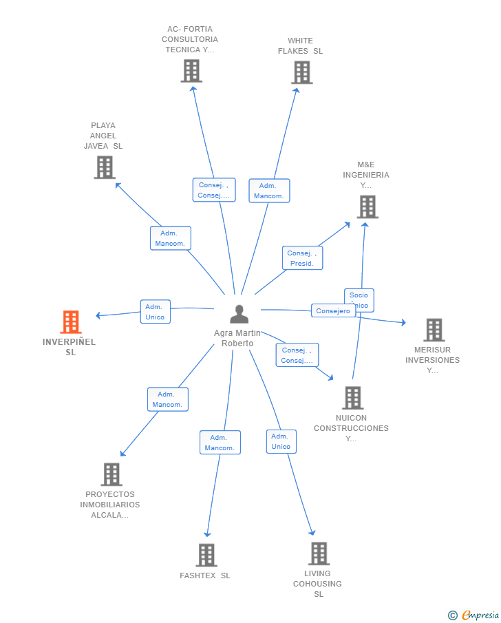 Vinculaciones societarias de INVERPIÑEL SL