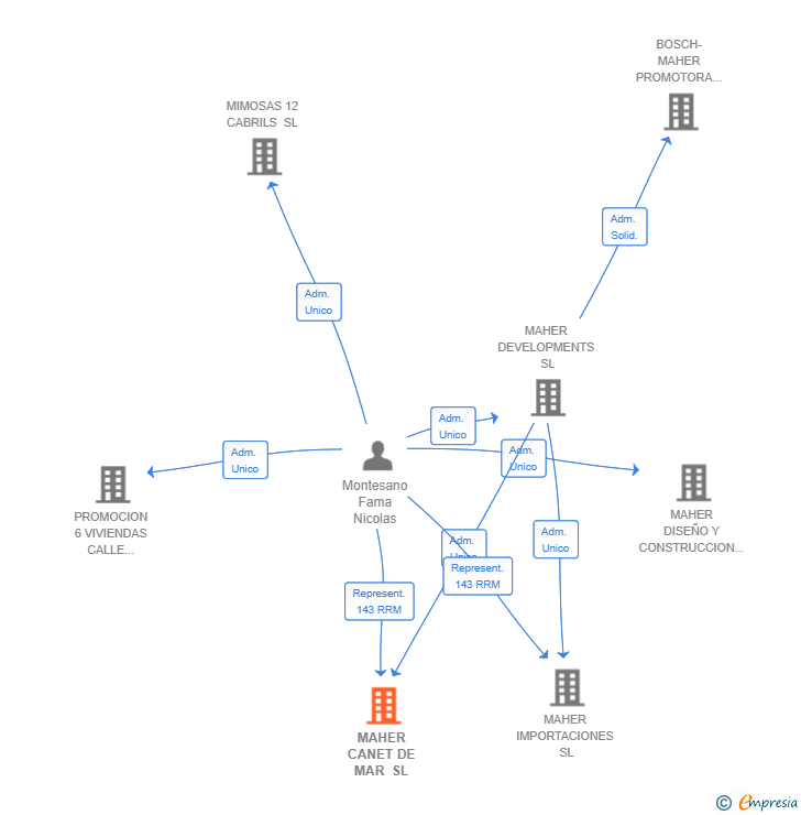 Vinculaciones societarias de MAHER CANET DE MAR SL