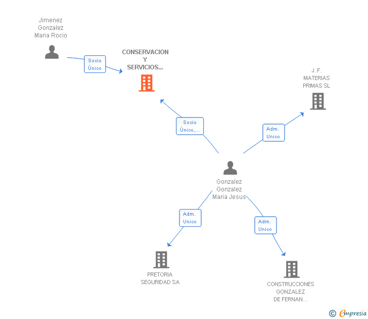 Vinculaciones societarias de CONSERVACION Y SERVICIOS EXTERIORES SL