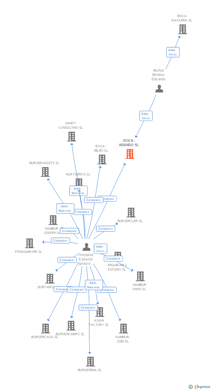 Vinculaciones societarias de BOCA-ABANDO SL