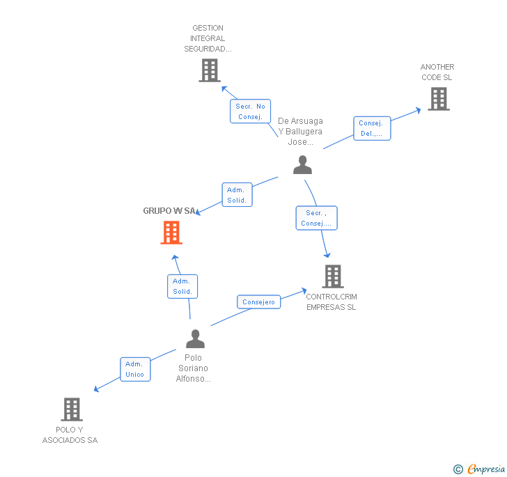 Vinculaciones societarias de GRUPO W SA