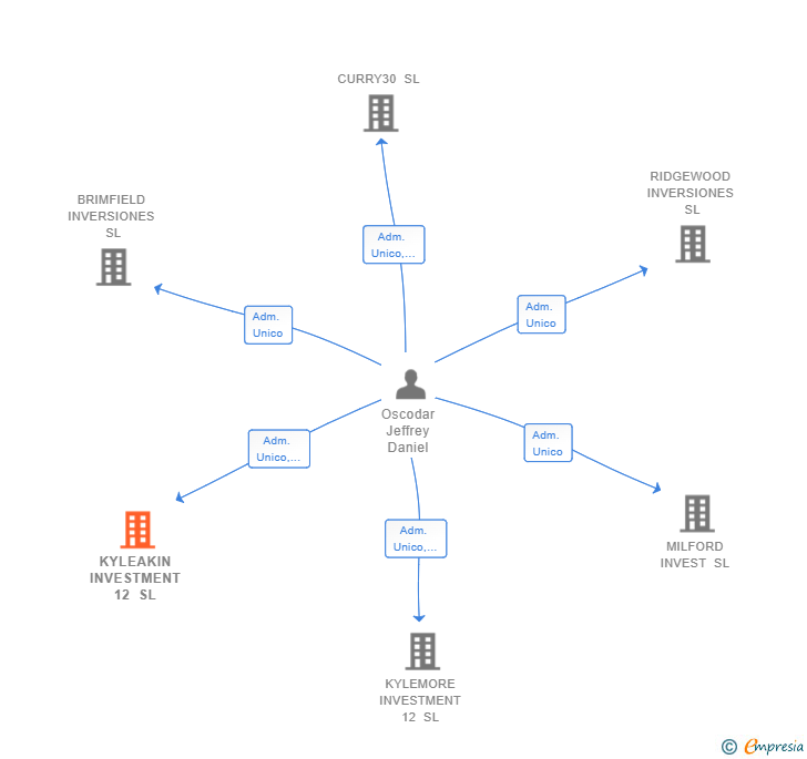 Vinculaciones societarias de KYLEAKIN INVESTMENT 12 SL