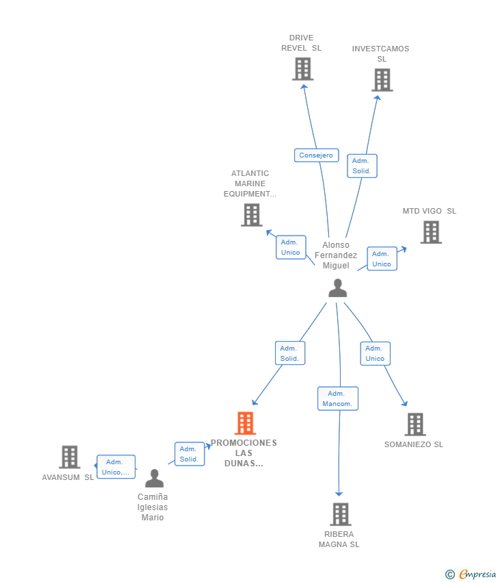 Vinculaciones societarias de PROMOCIONES LAS DUNAS 2018 SL