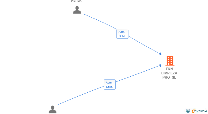 Vinculaciones societarias de F&N LIMPIEZA PRO SL