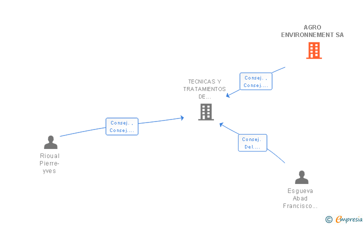 Vinculaciones societarias de AGRO ENVIRONNEMENT SA