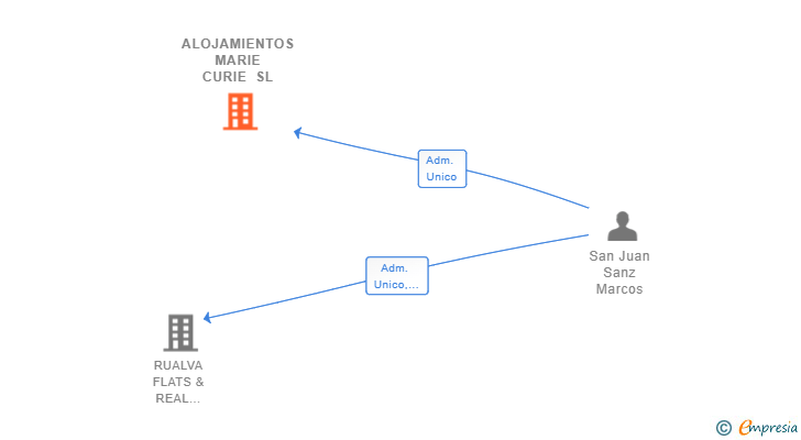 Vinculaciones societarias de ALOJAMIENTOS MARIE CURIE SL